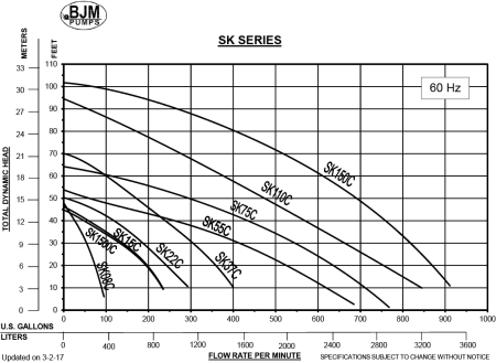 Pumps BJM Shredder Pump Curves