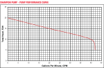 Champion Sump Pump 1/3HP Pump Curve