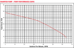 Champion Effluent Pump 1/2HP Pump Curve