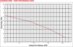 Champion Sewage Pump 2HP Pump Curve