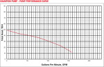 Champion Sewage Pump 1HP Pump Curve