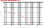 Champion Sewage Pump 1-1/2HP Pump Curve