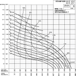 Champion Non-Clog CP6NC Series 48HP to 60HP Pump Curve