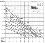 Champion Non-Clog CP6NC Series 18HP to 36HP Pump Curve